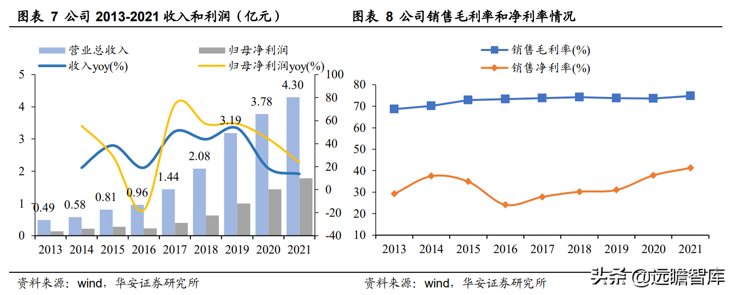 领先构建磁刺激技术平台，伟思医疗：战略卡位运动康复与消费赛道