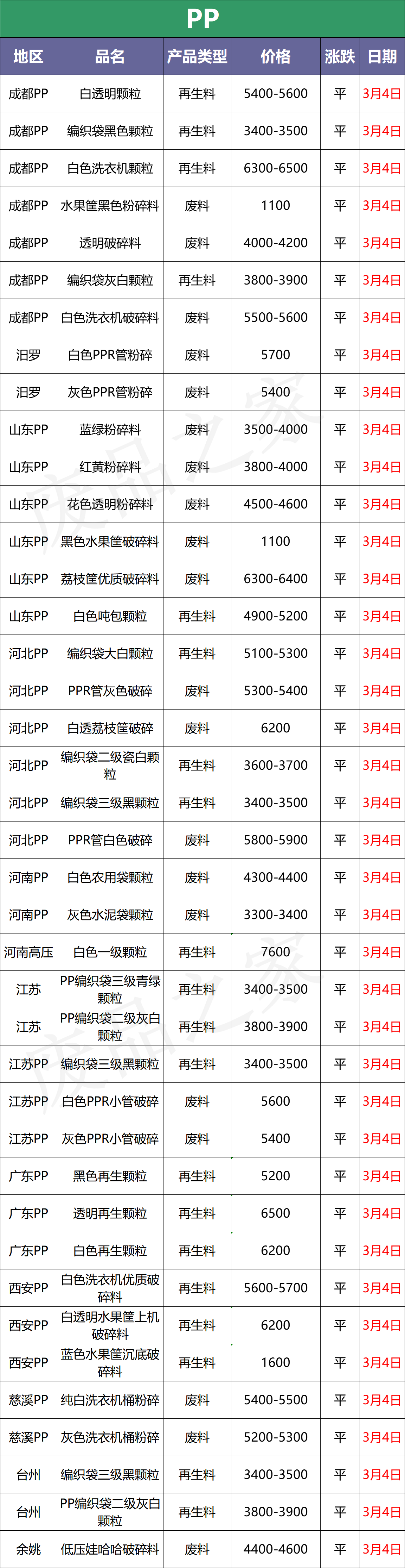 塑料行情：大涨！猛涨！PP PE涨300、PVC涨400！（附价格表）