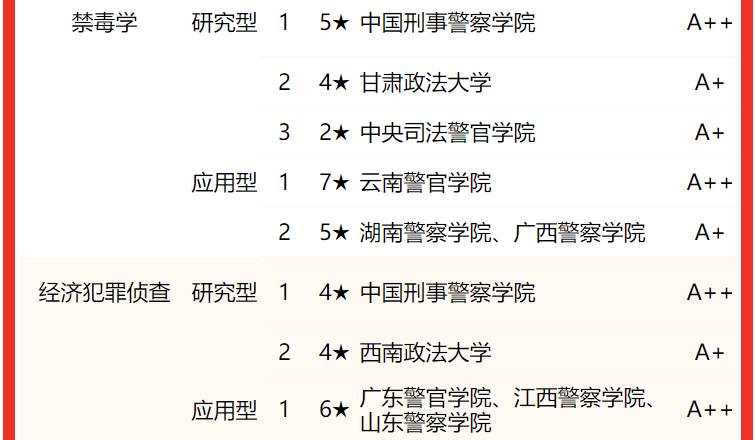 全国公安院校专业排名