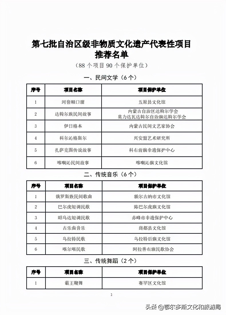 鄂尔多斯市七项目入选第七批自治区级非遗项目公示名单