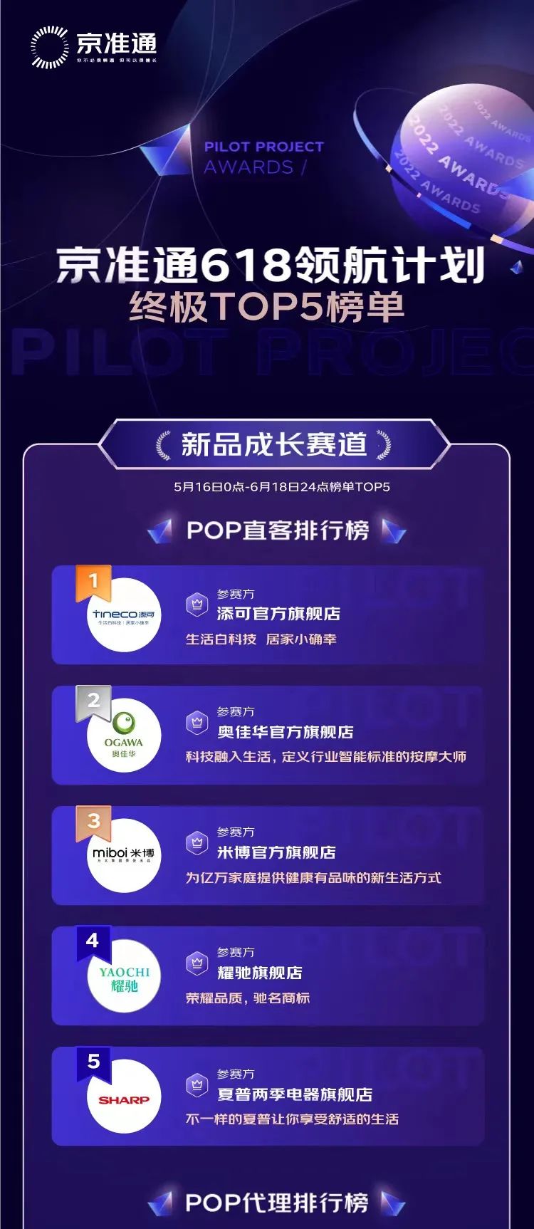 京准通领航计划2.0收官：上万商家参与的“618增长”