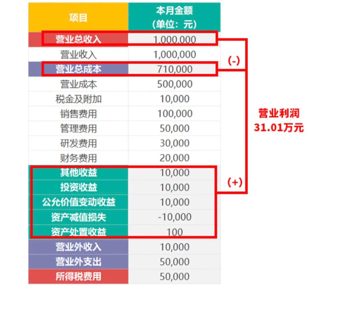 财报第三课：读懂利润表，一个公式就够了