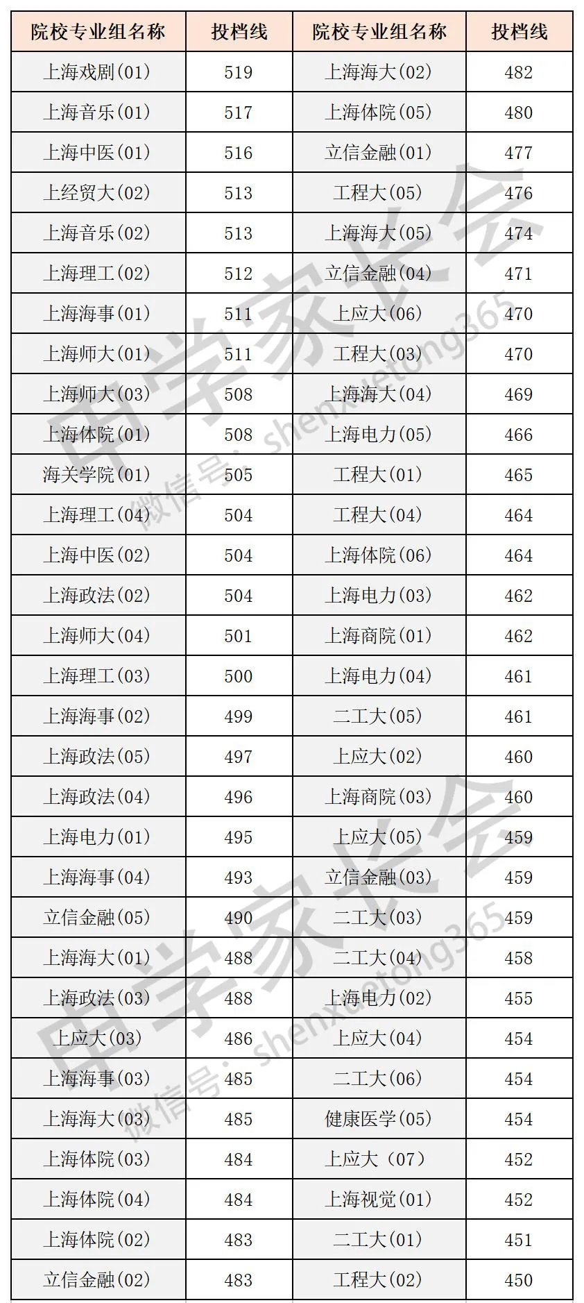 上海高考考到500分很容易？只有35.6%的人能达到