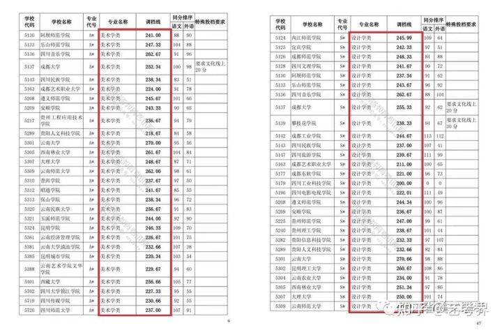 四川省2022年美术联考成绩分段表可视化数据分析