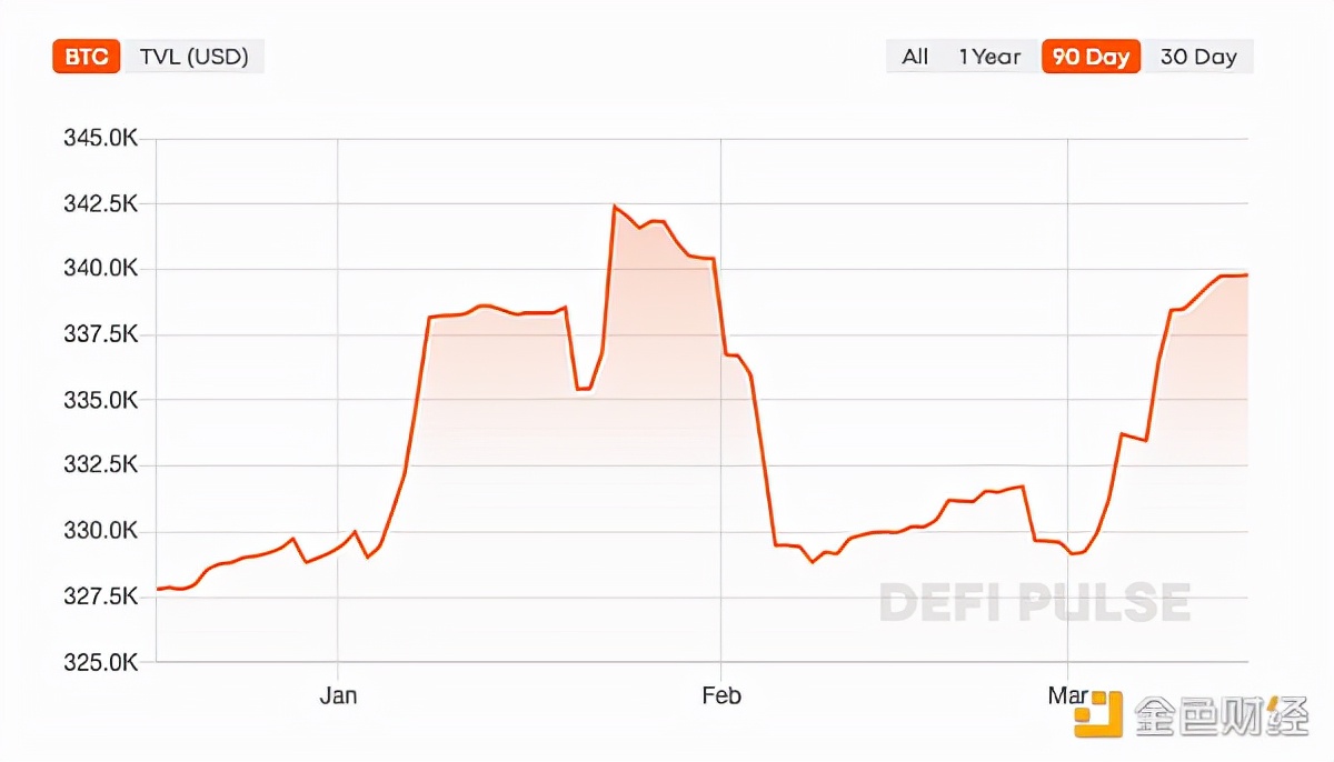 金色观察｜DeFi要从哪里求生？