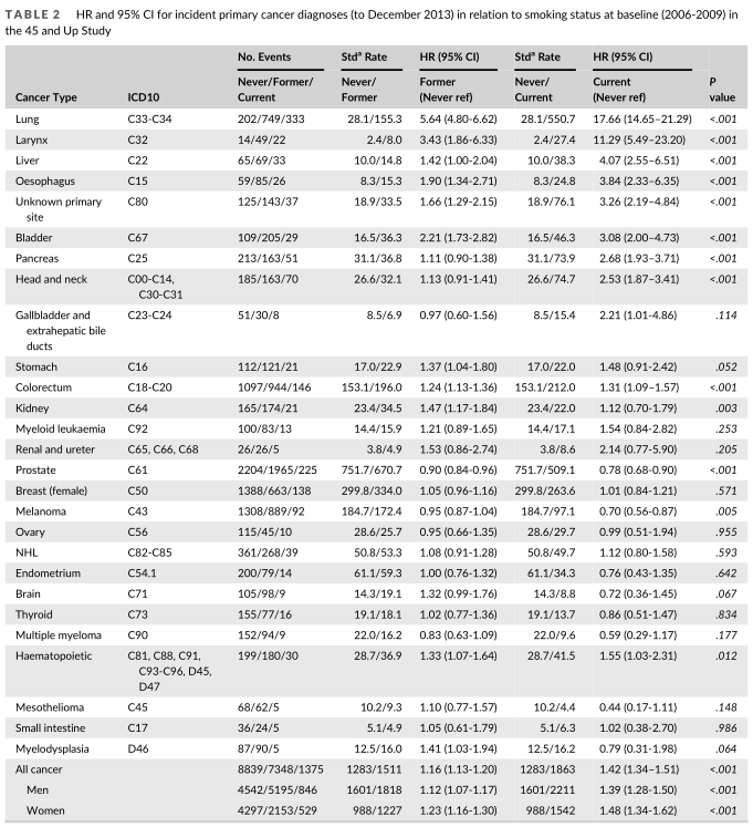 一根也别抽！悉尼大学：每天多吸1根烟，癌症风险增加1%