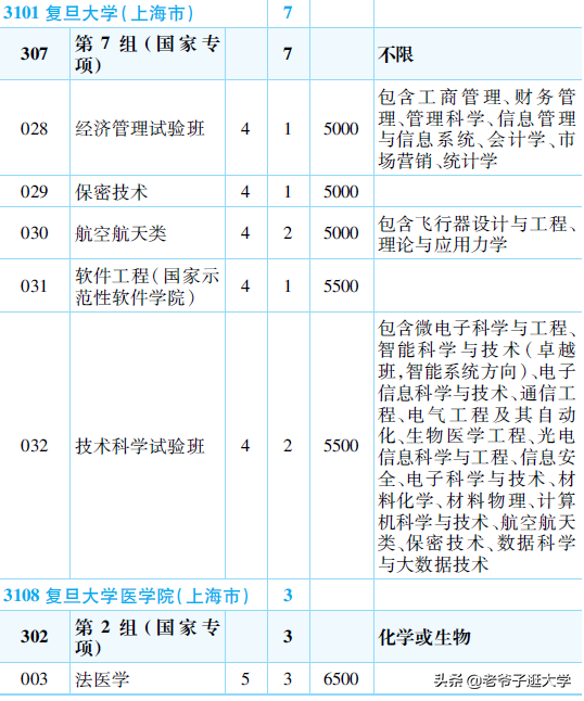 新高考100所热门高校2021年报录实况回顾·复旦大学