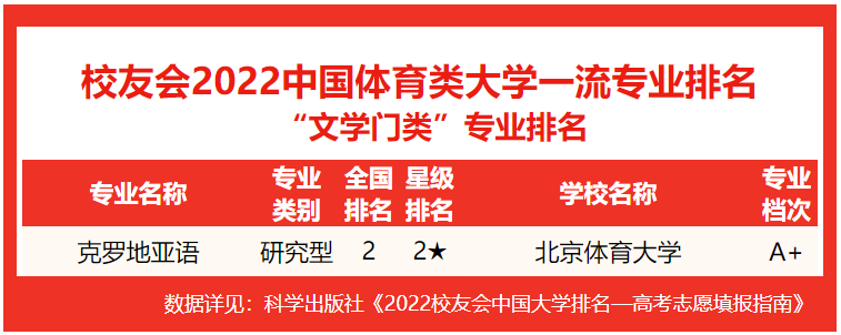 北京体育大学第一！校友会2022中国体育类大学一流专业排名