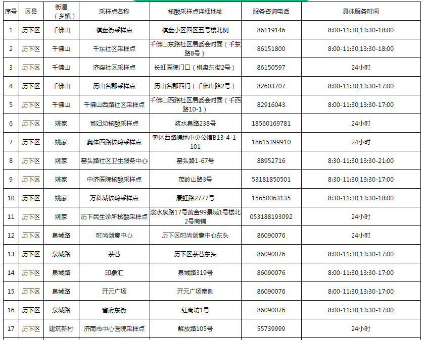 济南核酸检测男女分开：周一男性，周四女性！附725个采样点名称、地址、服务时间