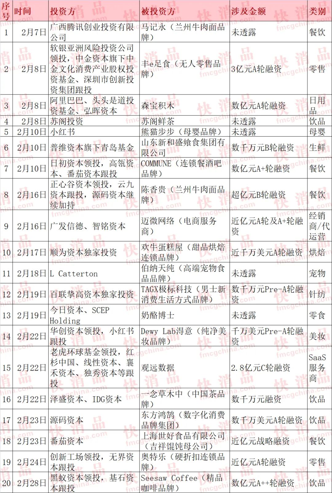 「原创」2月快消品资本主要事件盘点