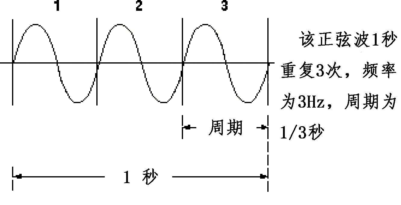 如何描述波？