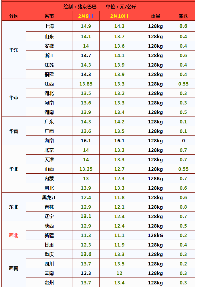 2月10日猪价：3连跌！年后猪价持续下行，2月6元/斤也稳不住？