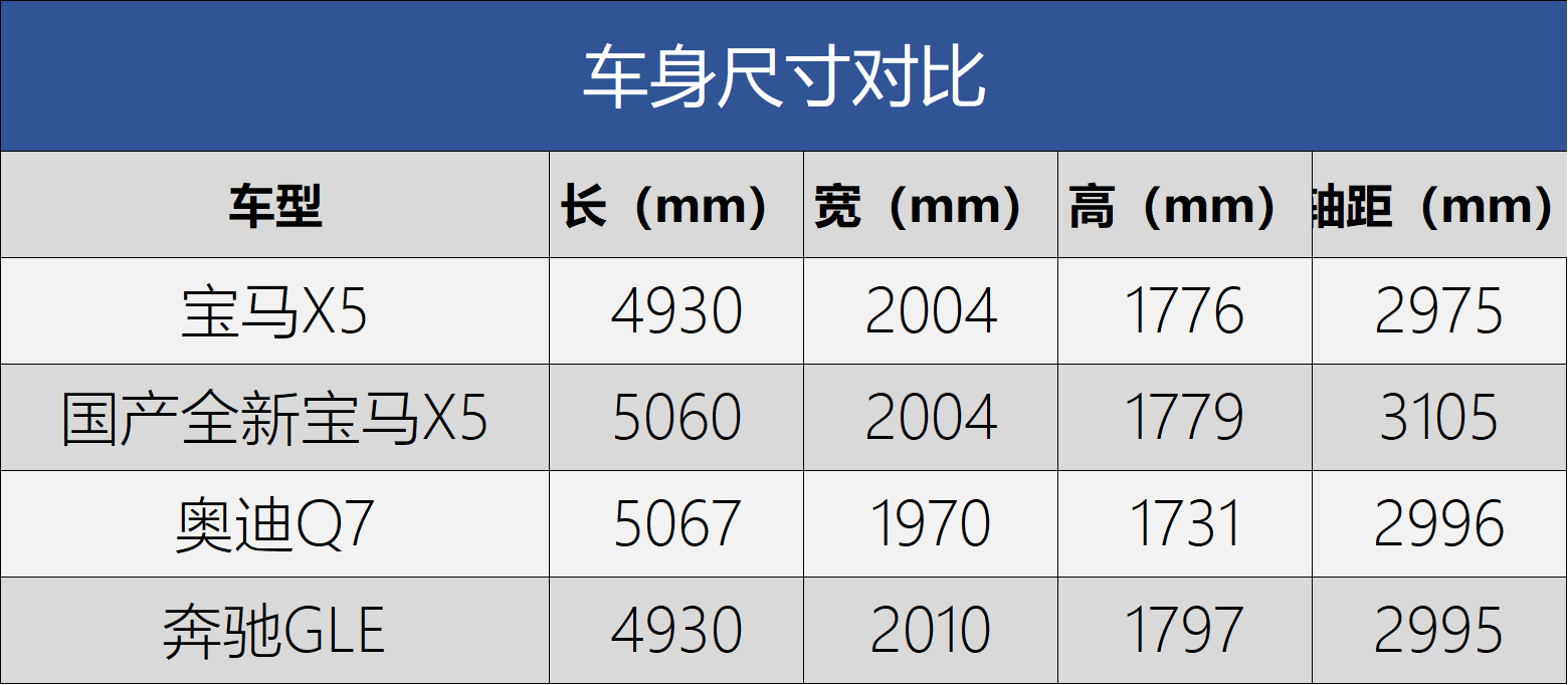 更大、更豪华，更值得购买 国产全新宝马X5竞争力分析