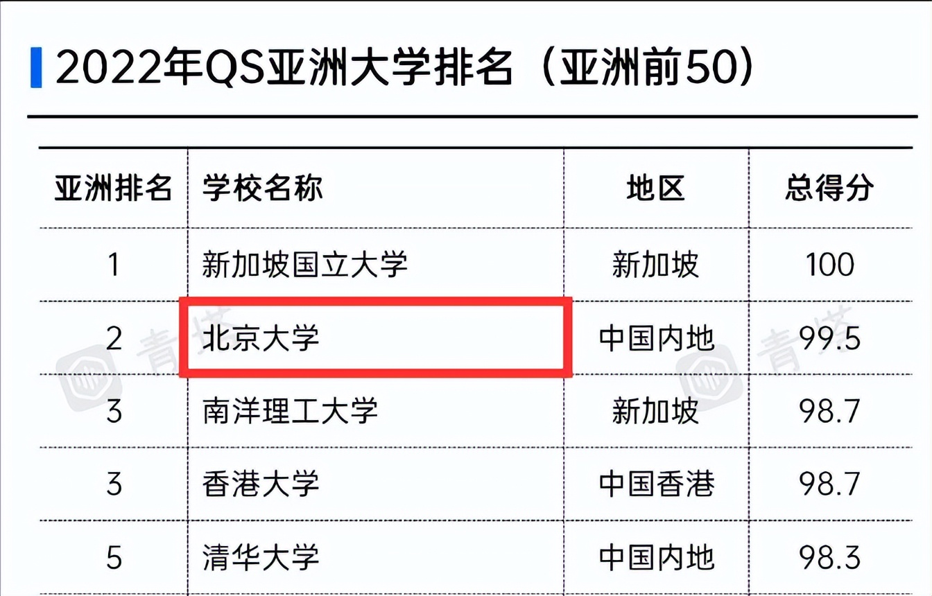 2022年QS亚洲大学排名出炉，北大反超清华，南大和武大表现出色