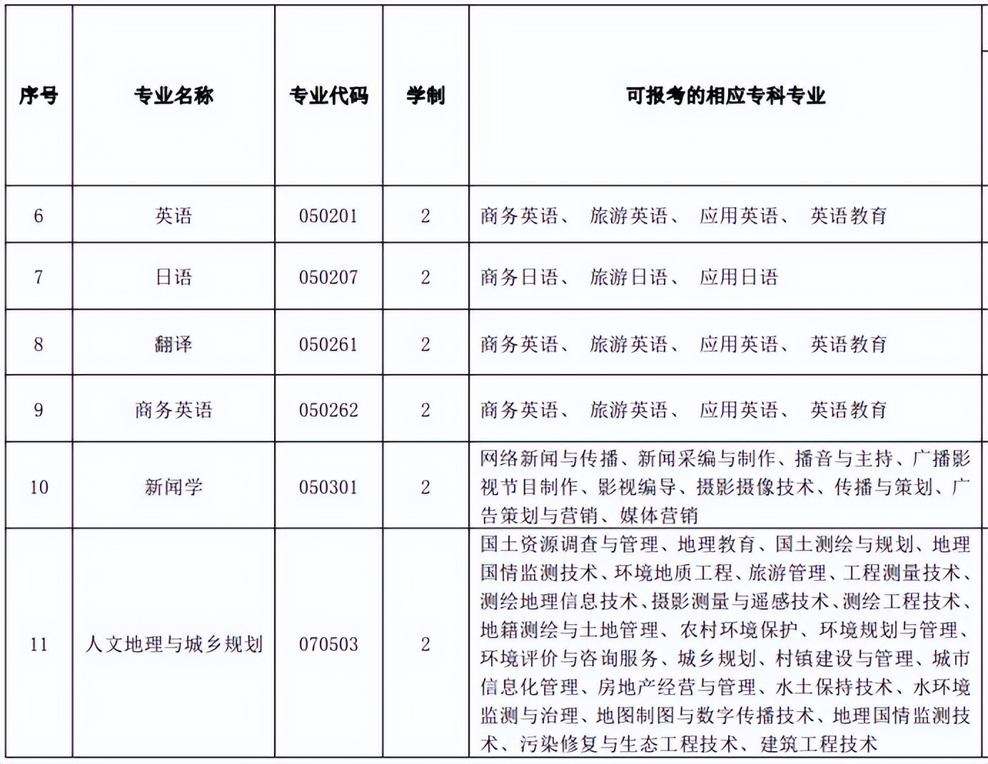 「网报必看」2022年湖北专升本专业对照表