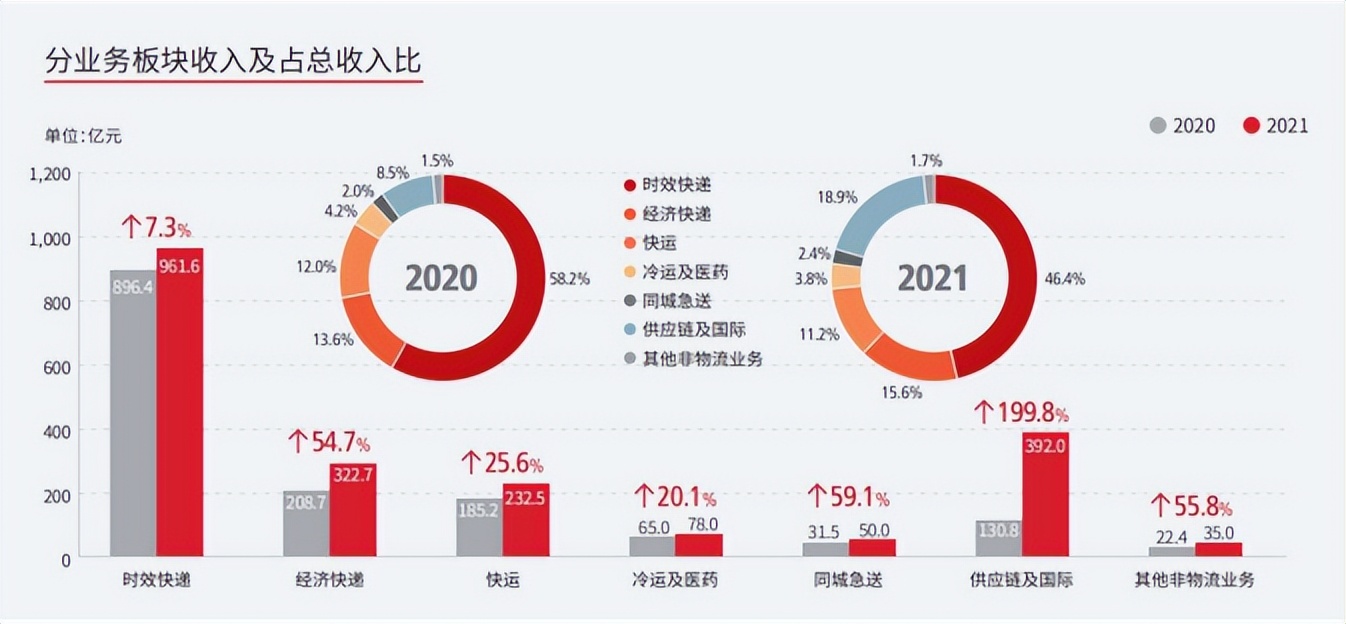 世界500强十大快递却仅一家中国快递商，顺丰已够格为何不在列？