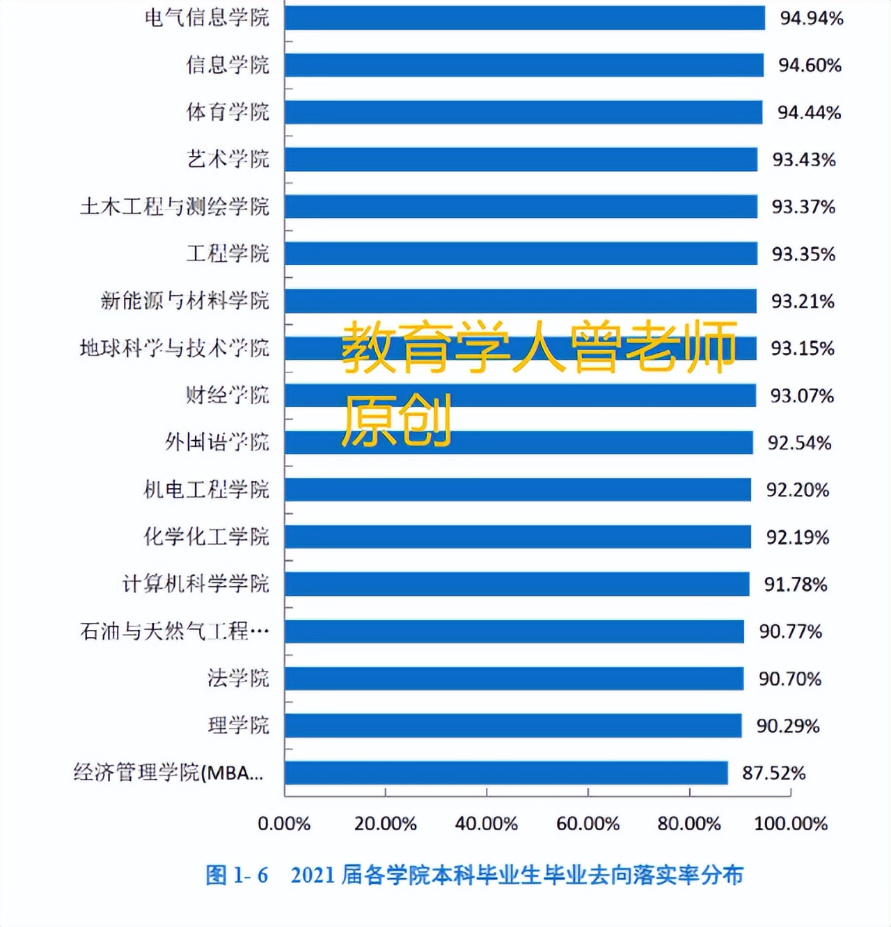 西南石油大学毕业情况出炉，就业超过川大，不愧是双一流名校