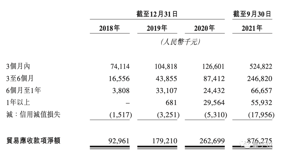 第四范式?jīng)_刺IPO：4年虧13億收入逐年翻番，研發(fā)工資人均2萬