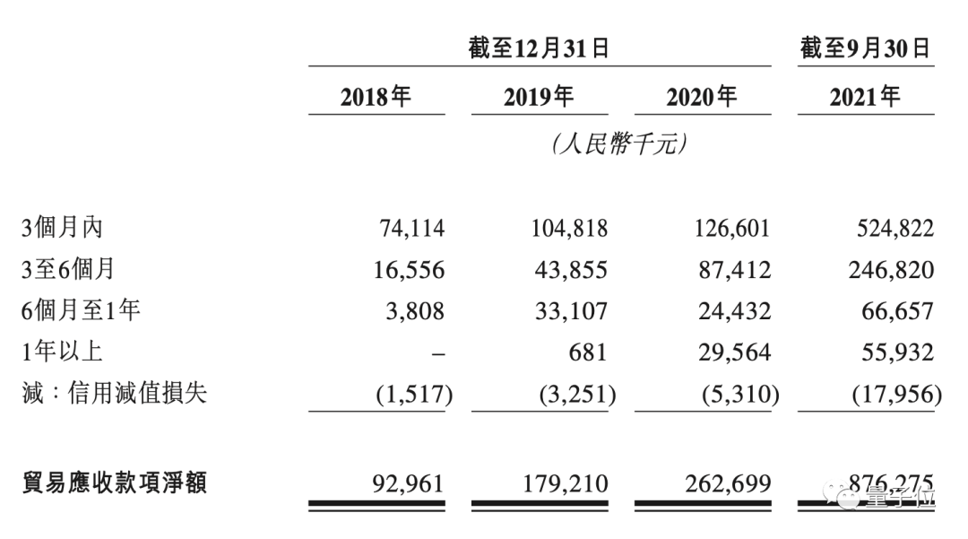 第四范式冲刺IPO：4年亏13亿收入逐年翻番，研发工资人均2万