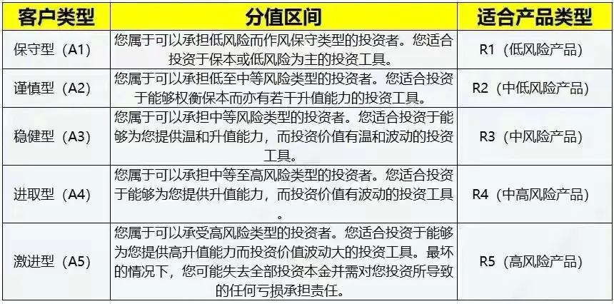 说说理财产品的风险等级