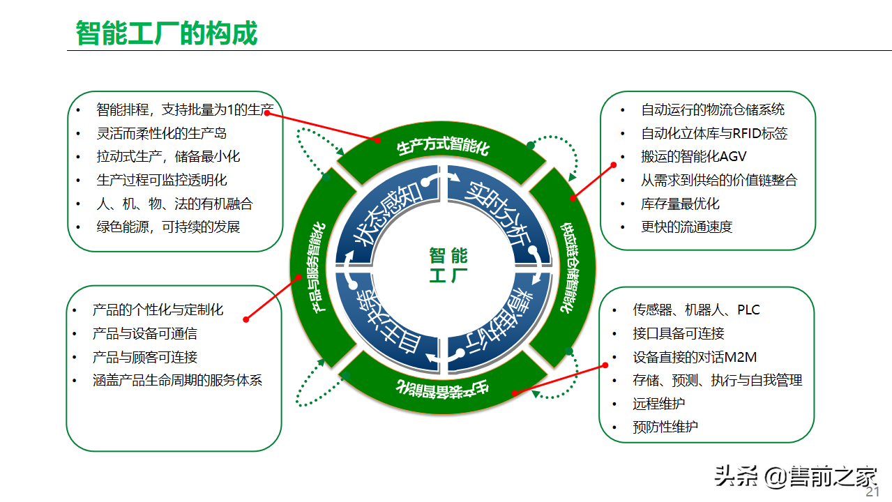 基于工业互联网.智能工厂总体方案精选-家电类「PPT」