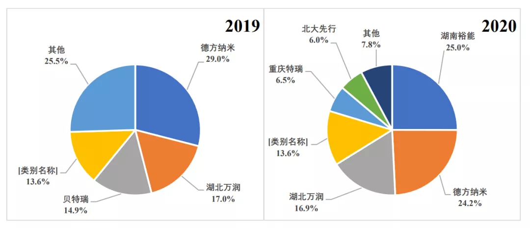 豪门之子湖南裕能的无奈:95%营收依赖股东,关联交易公允性存疑