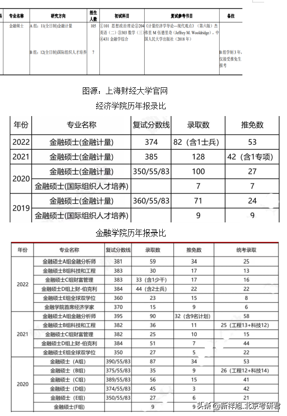2022年上海财经大学金融计量专硕考研分析、参考书等备考经验分享