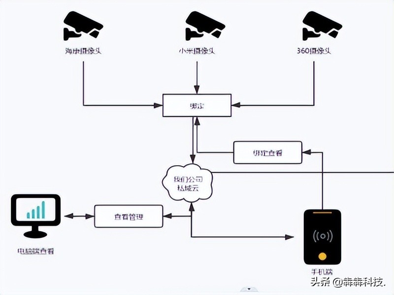 监控设备管理app源码开发，实时监控随时看