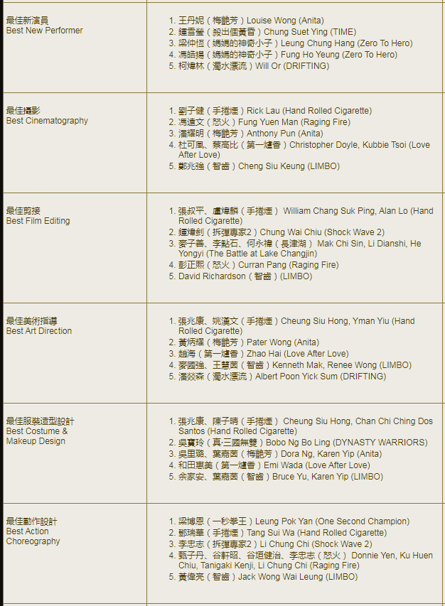 第40届香港电影金像奖获奖名单