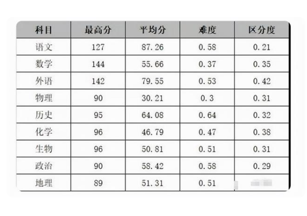 2022第二次8省联考结果出炉，结果不尽如人意，特别是物理和数学