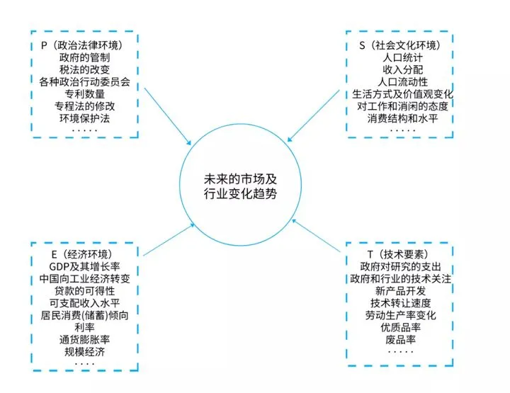 市场分析模型有哪些，10种营销分析模型解析？