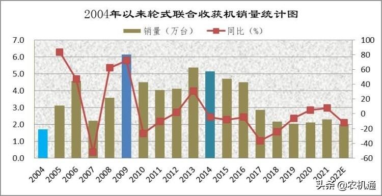 小麥?zhǔn)斋@機(jī)市場(chǎng)2021年回顧與2022年展望