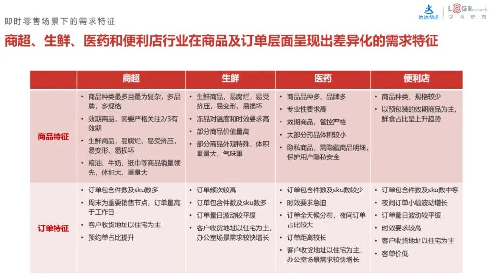 达达快送“仓拣配”首战618，表现如何？