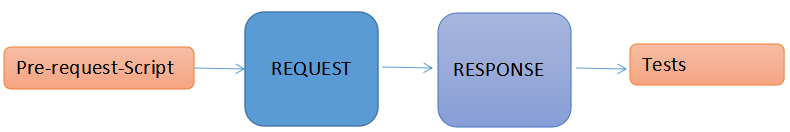postman之参数化详解