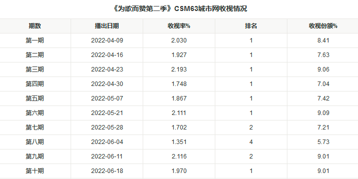 跟芒果台“唱反调”，浙江卫视新节目还收视10连冠，它凭什么？