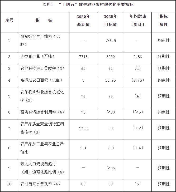 国务院关于印发“十四五”推进农业农村现代化规划的通知