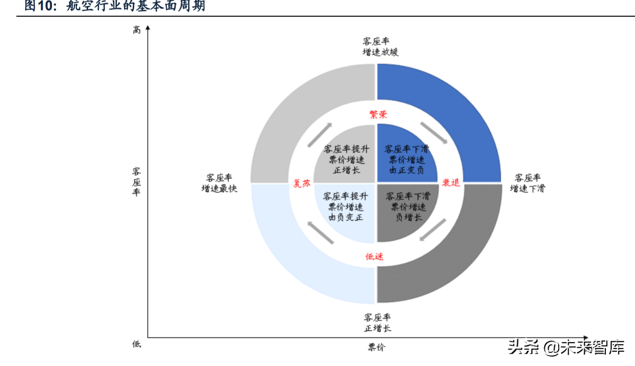 航空机场行业研究：拐点将至，需求先行