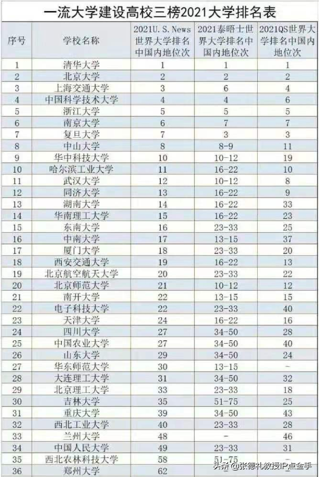双一流学校排名（我国2021双一流高校最新排名）