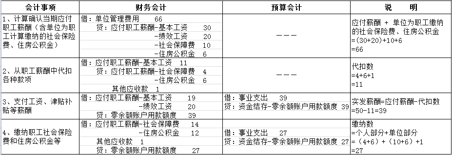 《政府会计制度》下应付职工薪酬的账务处理