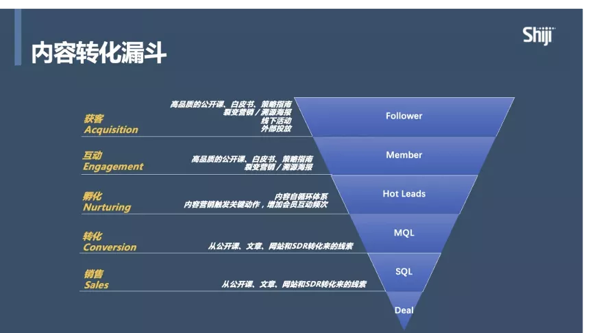 内容营销的三种类型与五个步骤