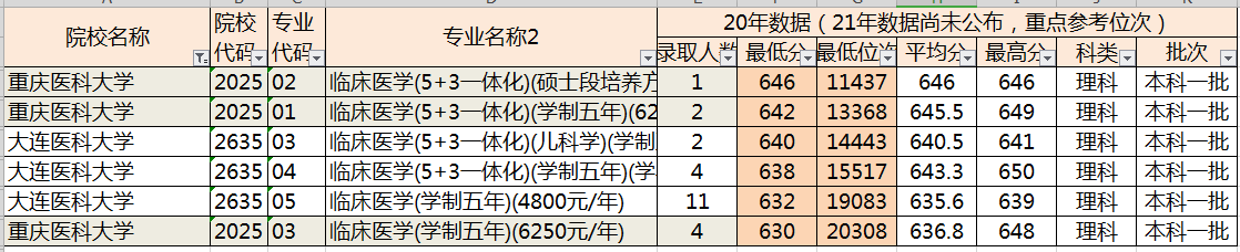 大连医科大学和重庆医科大学，该怎么选？