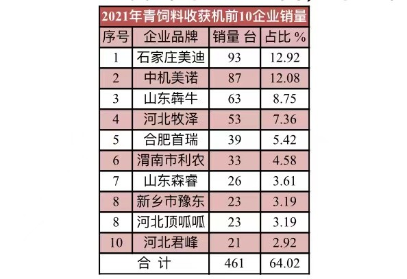 2021年青飼料收獲機哪家強，請看前10品牌銷量和價格