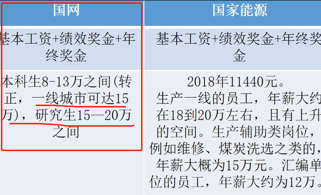 国家电网新一轮招聘开始，月薪可达5000以上，部分大学生更有优势