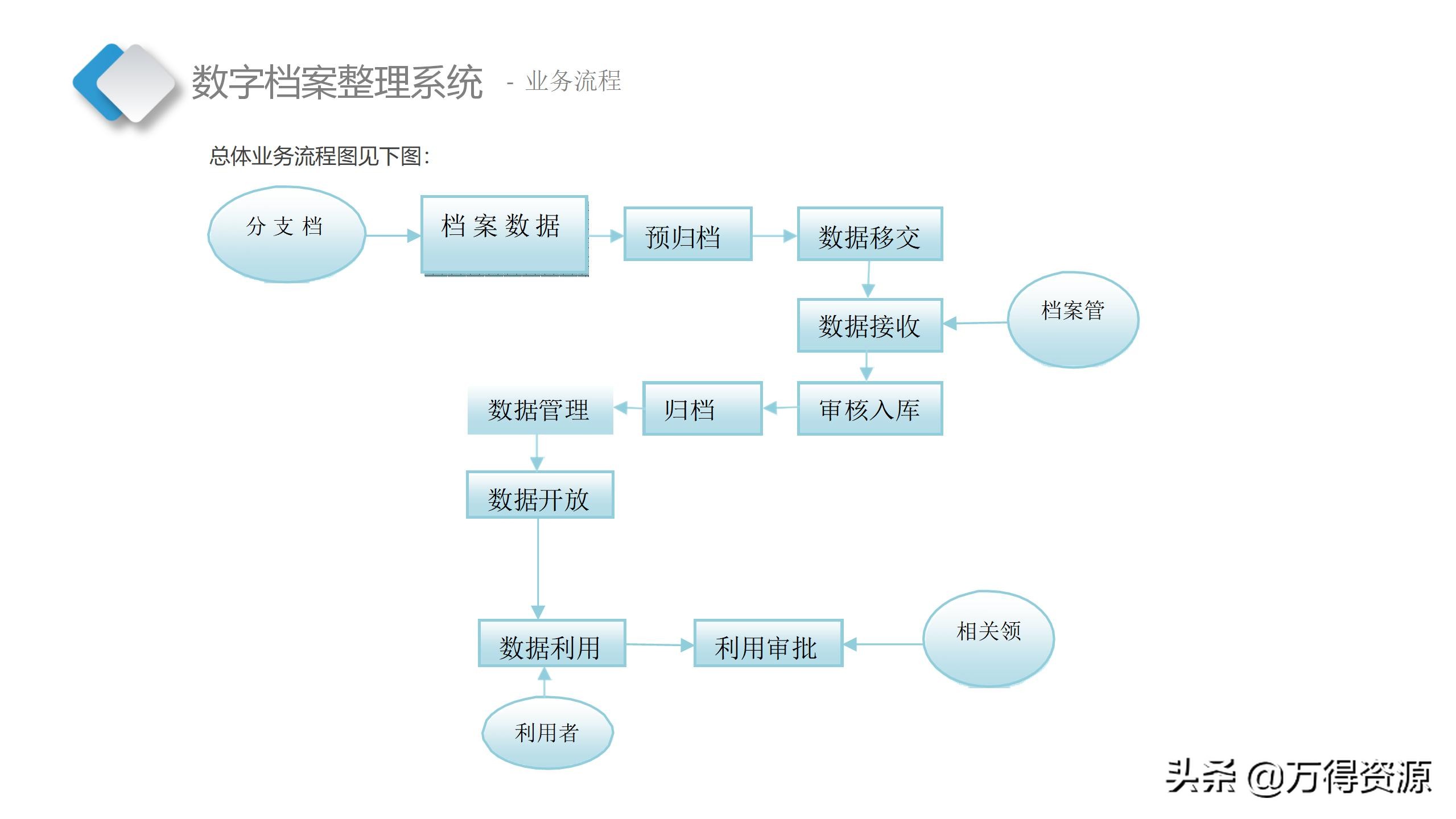 智慧档案中心建设全套设计方案（PPT）