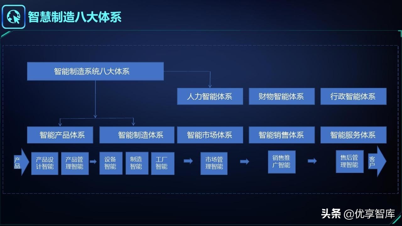 智能制造&工业大脑&数字孪生&工业互联网&数字驾驶舱解决方案