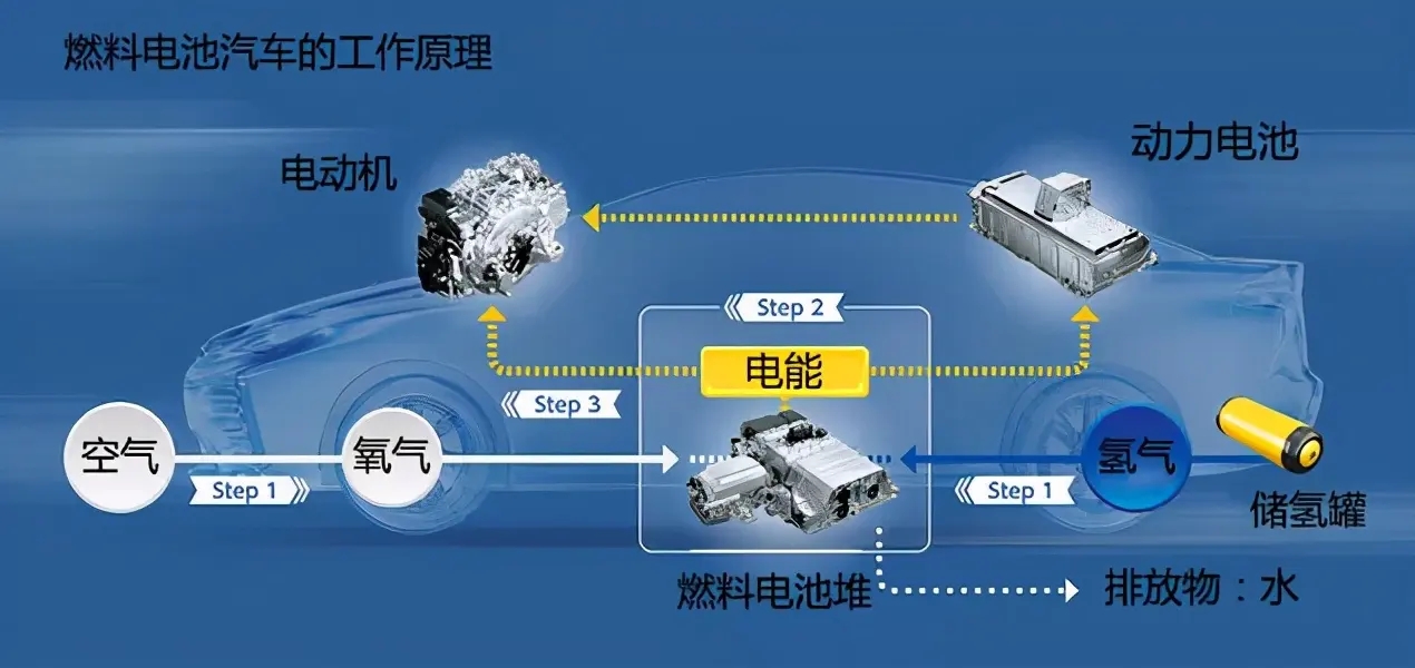 氫能源汽車技術詳解:到底是過渡,還是代表未來?