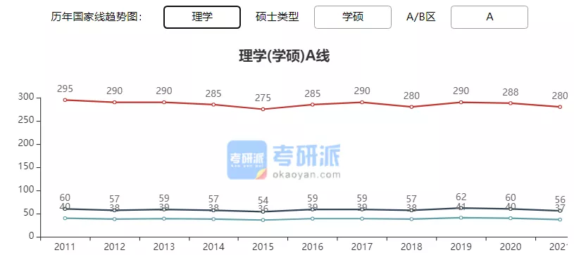 2022考研各专业国家线预测及解析