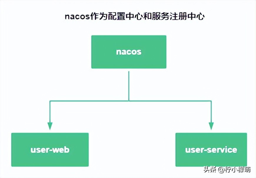 用Spring Cloud Alibaba构建用户中心！只要5分钟