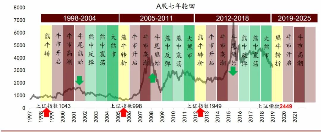 中国股市：A股7年一个轮回，2022年是大牛市，你相信吗？