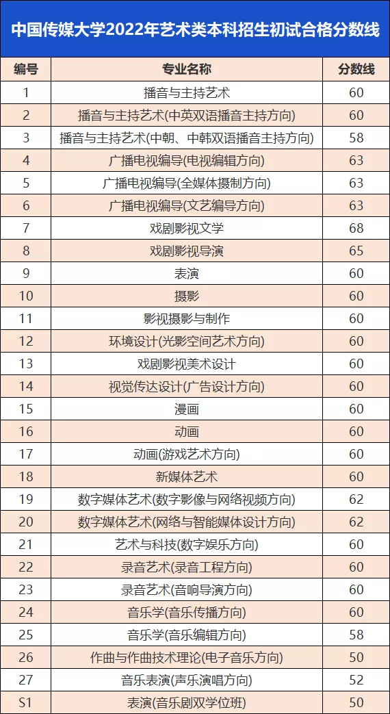 浙江传媒学院初试合格线揭晓，为PK中国传媒大学也是拼了